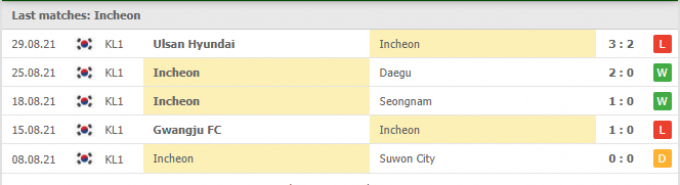 Nhận định Incheon United vs Jeju United | K League 1 | 14h30 ngày 11/09/2021