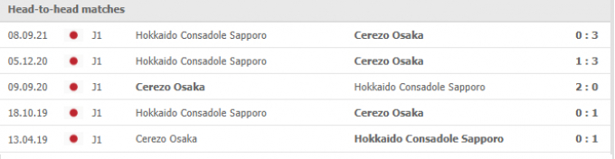Nhận định Cerezo Osaka vs Consadole Sapporo | J League | 16h00 ngày 11/09/2021
