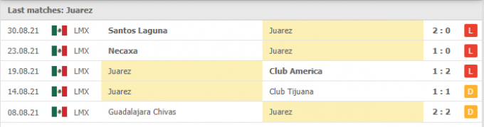 Nhận định Juarez vs Cruz Azul | Liga MX | 09h00 ngày 11/09/2021