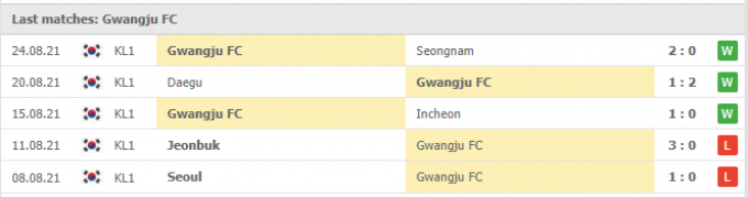 Nhận định Suwon Bluewings vs Gwangju FC | K League 1 | 17h00 ngày 11/09/2021