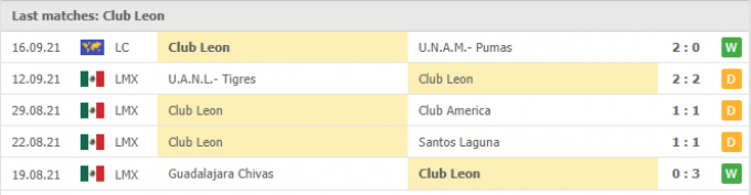 Kết quả Club Leon vs Juarez FC | Liga MX | 05h00 ngày 19/09/2021
