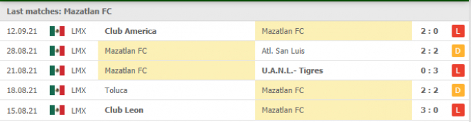 Kết quả Mazatlan vs Pumas UNAM | Liga MX | 09h00 ngày 19/09/2021