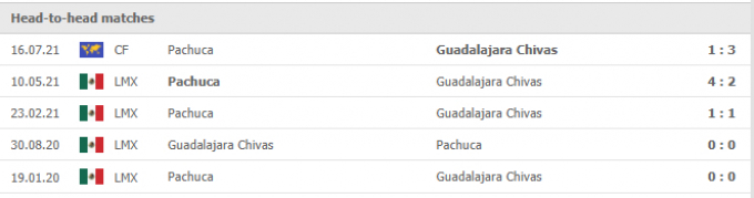 Kết quả Guadalajara vs Pachuca | Liga MX | 09h00 ngày 19/09/2021