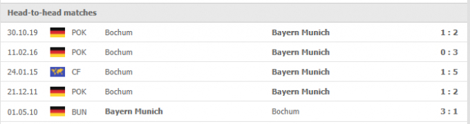 Nhận định Bayern Munchen vs Bochum | Bundesliga | 20h30 ngày 18/09/2021