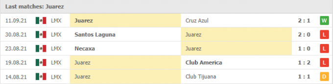 Kết quả Club Leon vs Juarez FC | Liga MX | 05h00 ngày 19/09/2021