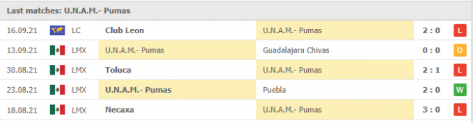 Kết quả Mazatlan vs Pumas UNAM | Liga MX | 09h00 ngày 19/09/2021