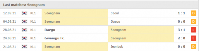 Kết quả Incheon United vs Seongnam | K League 1 | 12h00 ngày 19/09/2021