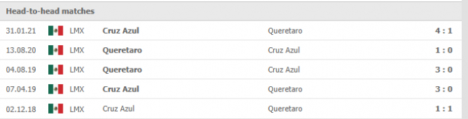Kết quả Cruz Azul vs Queretaro | Liga MX | 07h00 ngày 20/09/2021