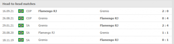 Kết quả Flamengo vs Gremio | Brazil Serie A | 06h30 ngày 20/09/2021