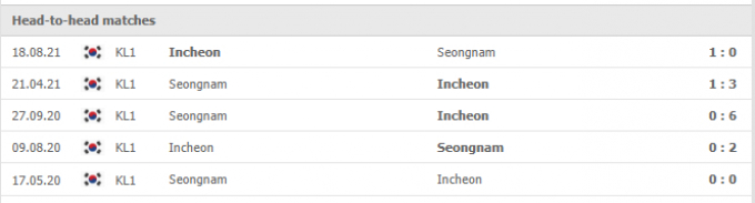 Kết quả Incheon United vs Seongnam | K League 1 | 12h00 ngày 19/09/2021