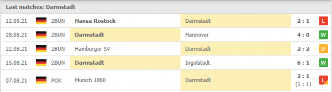 Kết quả Darmstadt 98 vs Dynamo Dresden | Bundesliga 2 | 18h30 ngày 19/09/2021