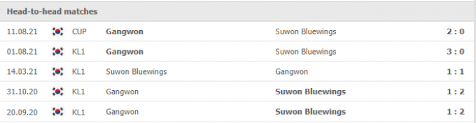 Nhận định Suwon Bluewings vs Gangwon | K League 1 | 12h00 ngày 21/09/2021