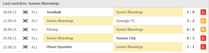 Nhận định Suwon Bluewings vs Gangwon | K League 1 | 12h00 ngày 21/09/2021
