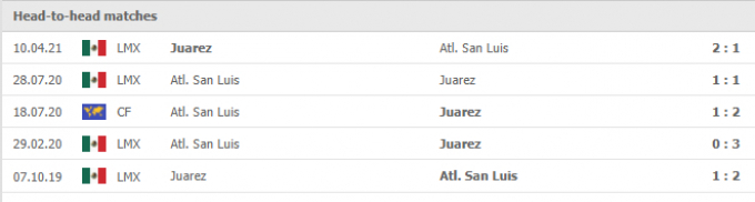 Nhận định, dự đoán Juarez vs Atletico San Luis | Liga MX | 8h00 ngày 22/9/2021