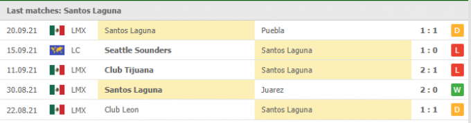 Kết quả  Santos Laguna vs Monterrey | Liga MX | 07h00 ngày 27/09/2021