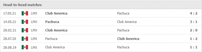 Kết quả Pachuca vs Club America | Liga MX | 09h05 ngày 29/09/2021