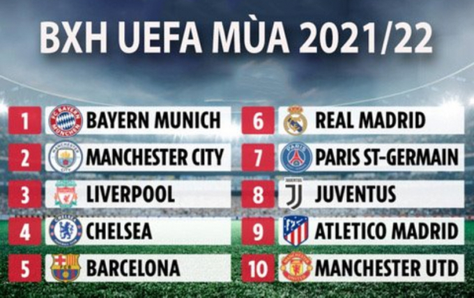UEFA công bố BXH các CLB: Man United tụt xuống vị trí thứ 10