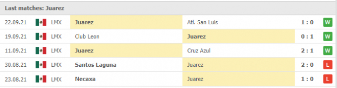 Kết quả Mazatlan vs Juarez | Liga MX | 07h00 ngày 29/09/2021