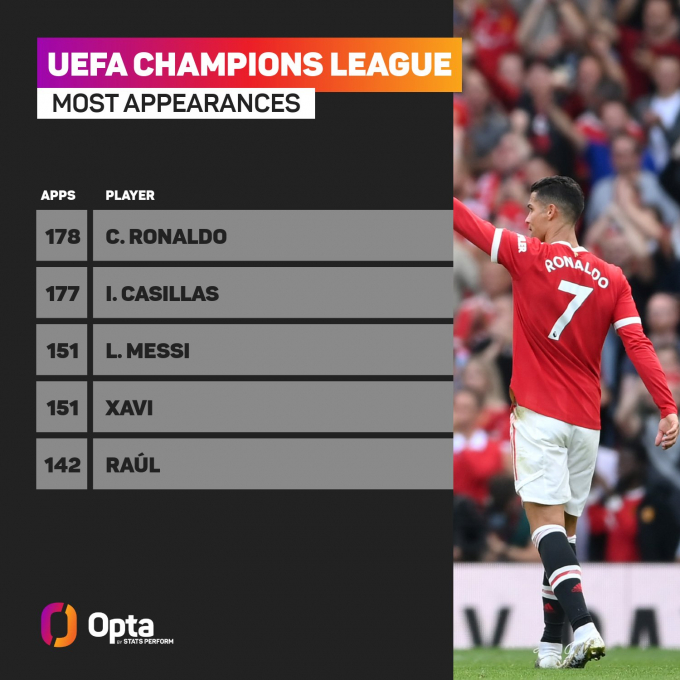 Cứu rỗi MU, Ronaldo xô đổ loạt kỷ lục, ghi danh lịch sử Champions League