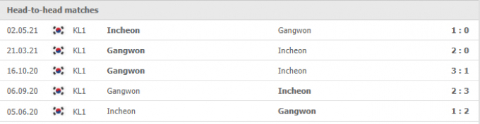 Kết quả Incheon United vs Gangwon FC | K League 1 | 17h00 ngày 06/10/2021