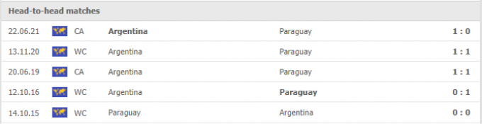 Nhận định Paraguay vs Argentina | World Cup 2022 | 06h00 ngày 08/10/2021