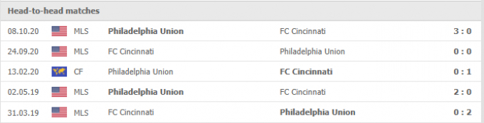 Kết quả Cincinnati vs Philadelphia Union | MLS | 07h00 ngày 10/10/2021