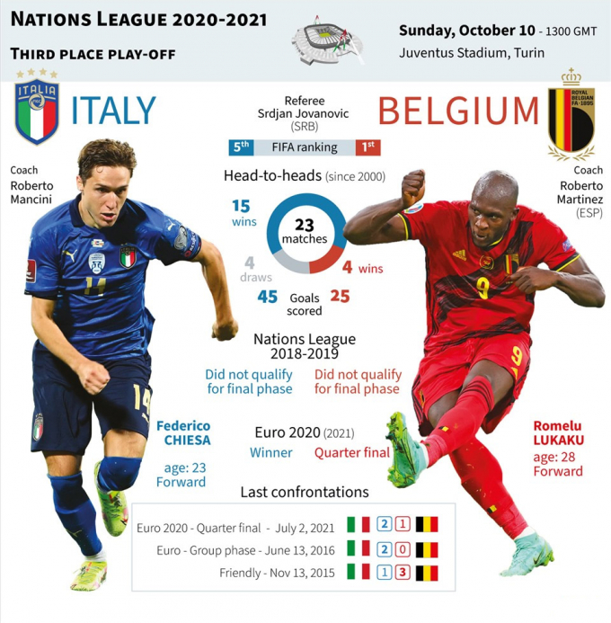 Xem trực tiếp Italia vs Bỉ ở đâu, kênh nào