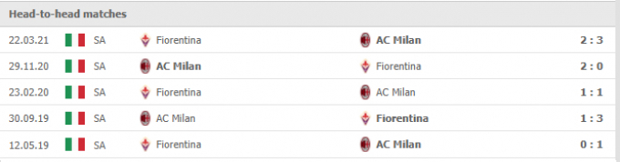 Nhận định Fiorentina vs Milan 02h45 ngày 21/11/2021