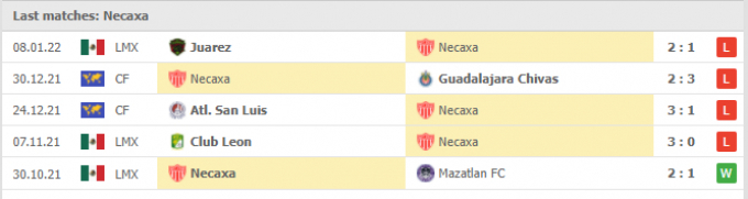 Kết quả Club Necaxa vs Monterrey, 10h00 ngày 15/01/2022