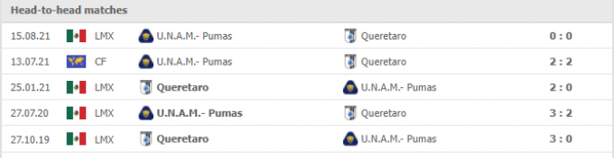 Kết quả Queretaro vs Pumas UNAM, 08h00 ngày 15/01/2022
