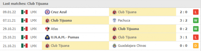 Kết quả Club Tijuana vs Club Leon, 10h06 ngày 16/01/2022