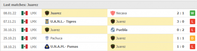 Kết quả Cruz Azul vs Juarez FC, 10h00 ngày 16/01/2022