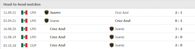 Kết quả Cruz Azul vs Juarez FC, 10h00 ngày 16/01/2022