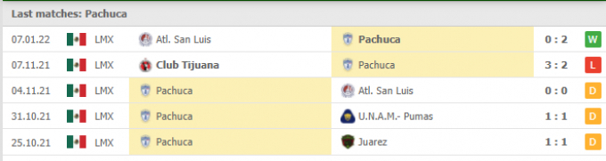 Kết quả Pachuca vs CD Guadalajara, 06h00 ngày 17/01/2022