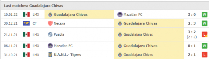 Kết quả Pachuca vs CD Guadalajara, 06h00 ngày 17/01/2022