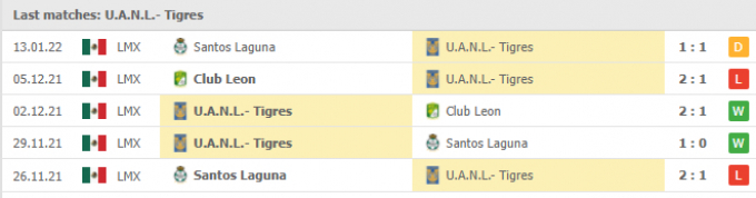 Kết quả Tigres UANL vs Tigres Puebla, 08h00 ngày 16/01/2022