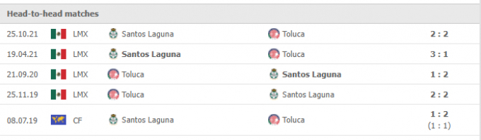 Kết quả Toluca vs Santos Laguna, 01h00 ngày 17/01/2022