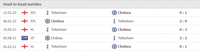 Link trực tiếp Chelsea vs Tottenham 23h30 ngày 23/01/2022