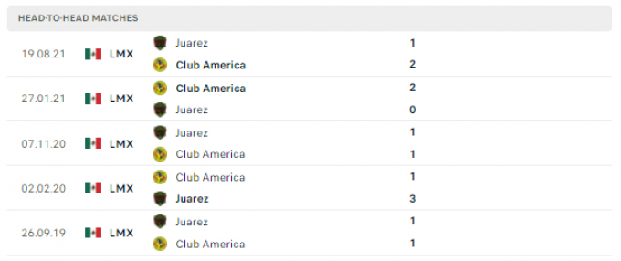 Link trực tiếp Club America vs Juarez FC 09h00 ngày 10/04/2022