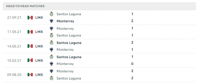 Link trực tiếp Monterrey vs Santos Laguna 07h06 ngày 10/04/2022
