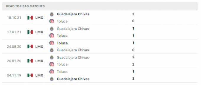 Link trực tiếp Toluca vs CD Guadalajara 07h00 ngày 10/04/2022