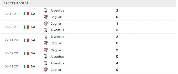 Nhận định Cagliari vs Juventus, 1h45 ngày 10/04/2022 vòng 32 Serie A