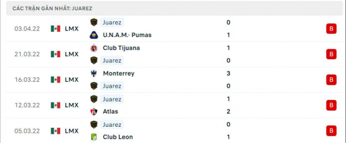 Nhận định Club America vs Juarez FC, 9h ngày 10/04/2022 vòng 13 Liga MX