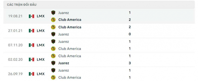 Nhận định Club America vs Juarez FC, 9h ngày 10/04/2022 vòng 13 Liga MX