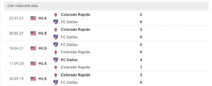 Nhận định FC Dallas vs Colorado Rapids, 7h30 ngày 10/04/2022 MLS
