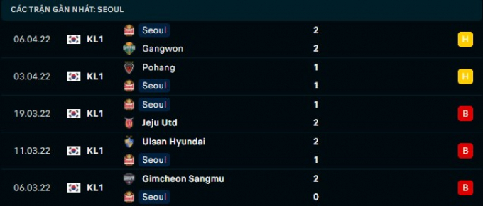Nhận định FC Seoul vs Suwon Samsung Bluewings, 17h 10/04/2022 vòng 9 K League 1
