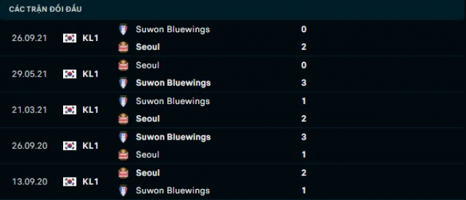 Nhận định FC Seoul vs Suwon Samsung Bluewings, 17h 10/04/2022 vòng 9 K League 1