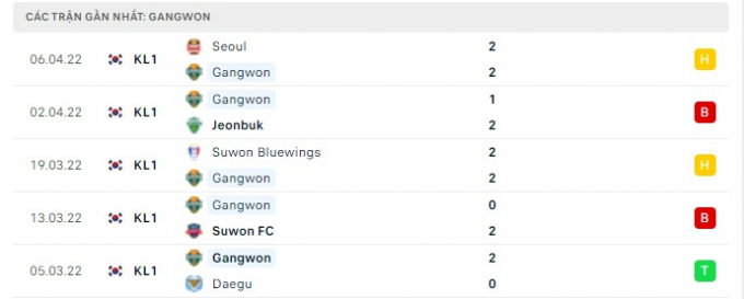 Nhận định Gangwon FC vs Pohang Steelers, 12h00 ngày 10/04/2022 vòng 9 K League 1