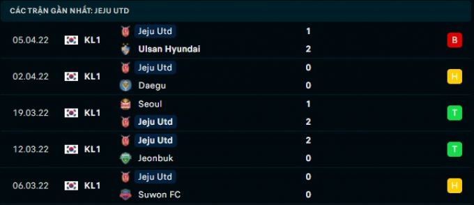 Nhận định Incheon United vs Jeju United 14h30 ngày 10/04/2022 vòng 9 K League 1