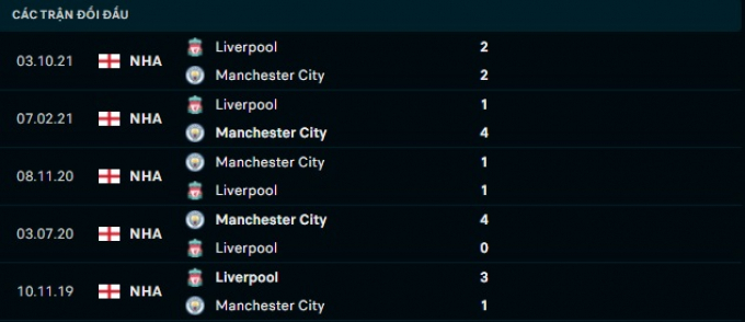 Nhận định Manchester City vs Liverpool, 22h30 10/04/2022 vòng 32 Ngoại hạng Anh
